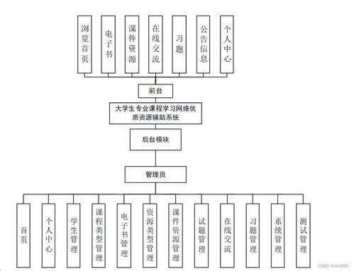大學生專業(yè)課程優(yōu)質網絡資源輔助系統(tǒng)設計與實現(xiàn)——以Java、PHP、Node.js、Python及計算機網絡工程為例